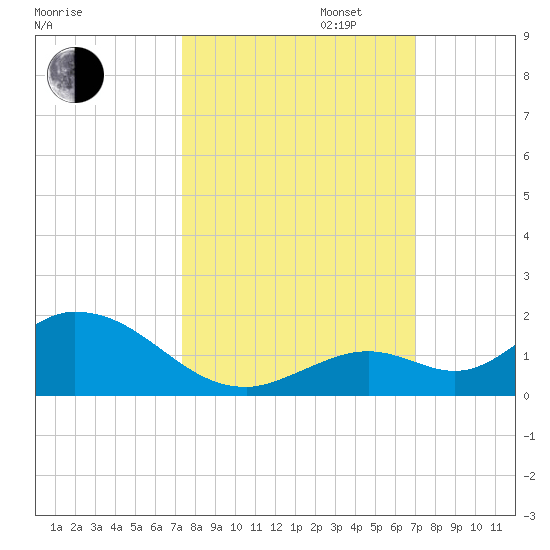 Tarpon Creek tide chart for Monday, October 13, 2025