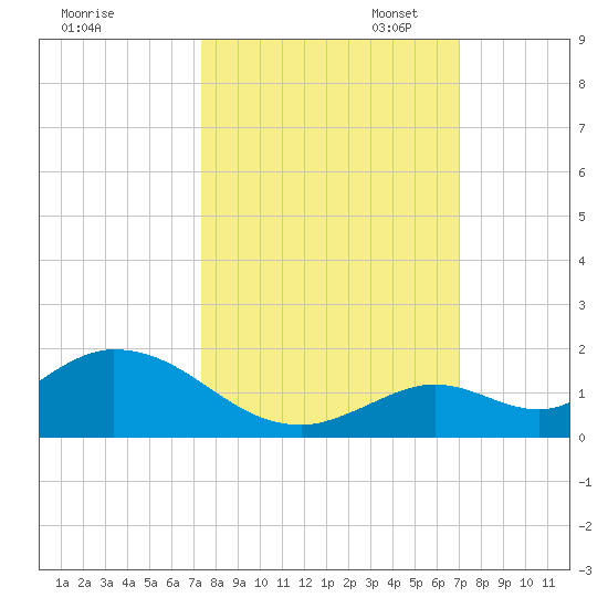 Tarpon Creek tide chart for Tuesday, October 14, 2025