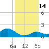Tarpon Creek tide chart for Tuesday, October 14, 2025