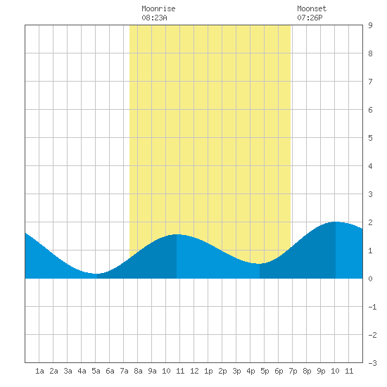Tarpon Creek tide chart for Wednesday, October 22, 2025
