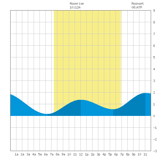 Tarpon Creek tide chart for Friday, October 24, 2025