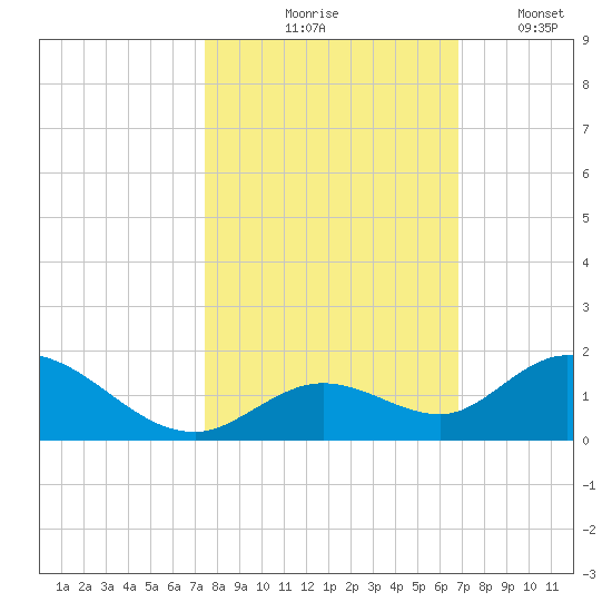 Tarpon Creek tide chart for Saturday, October 25, 2025