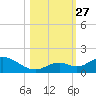 Tarpon Creek tide chart for Monday, October 27, 2025