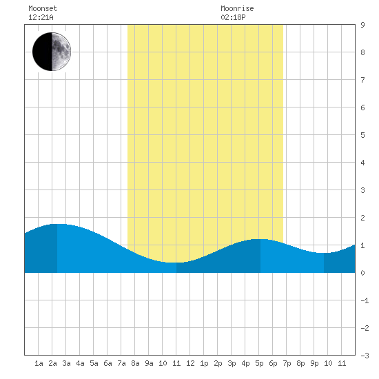 Tarpon Creek tide chart for Wednesday, October 29, 2025