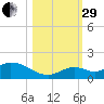 Tarpon Creek tide chart for Wednesday, October 29, 2025