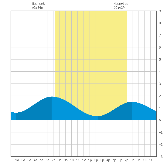 Tarpon Creek tide chart for Friday, October 3, 2025
