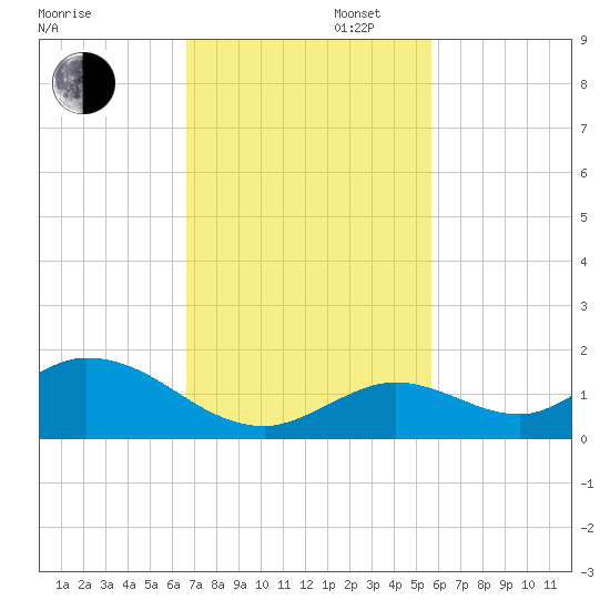 Tarpon Creek tide chart for Wednesday, November 12, 2025