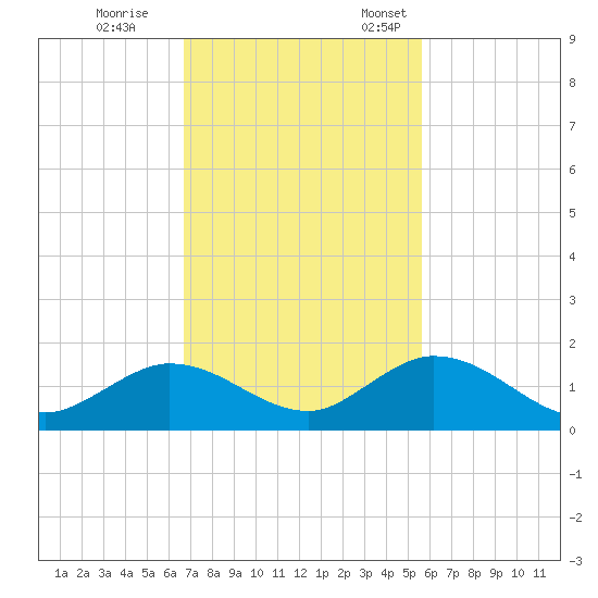 Tarpon Creek tide chart for Saturday, November 15, 2025