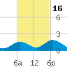 Tarpon Creek tide chart for Sunday, November 16, 2025