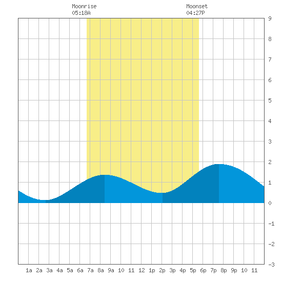 Tarpon Creek tide chart for Tuesday, November 18, 2025
