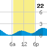 Tarpon Creek tide chart for Saturday, November 22, 2025