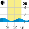 Tarpon Creek tide chart for Friday, November 28, 2025