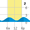 Tarpon Creek tide chart for Sunday, November 2, 2025