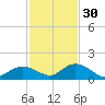 Tarpon Creek tide chart for Sunday, November 30, 2025