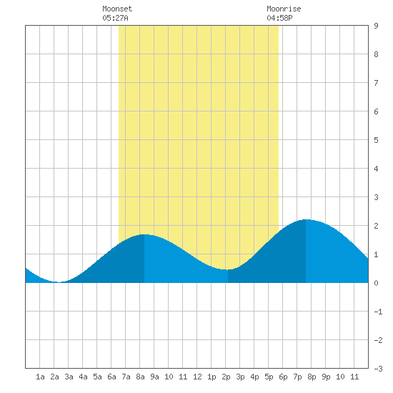 Tarpon Creek tide chart for Tuesday, November 4, 2025