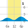Tarpon Creek tide chart for Monday, December 1, 2025