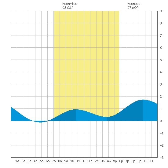 Tarpon Creek tide chart for Sunday, December 21, 2025