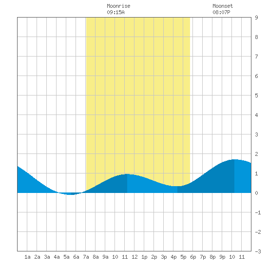 Tarpon Creek tide chart for Monday, December 22, 2025