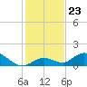 Tarpon Creek tide chart for Tuesday, December 23, 2025