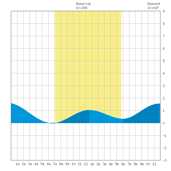 Tarpon Creek tide chart for Wednesday, December 24, 2025