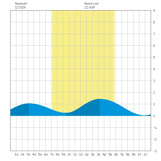 Tarpon Creek tide chart for Sunday, December 28, 2025