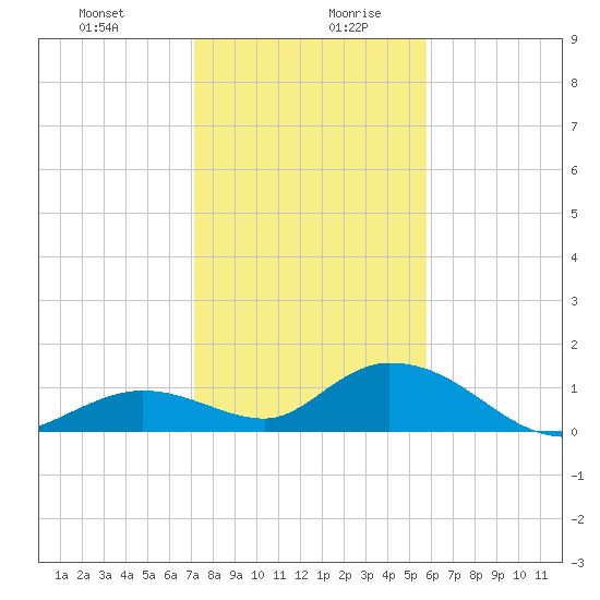 Tarpon Creek tide chart for Monday, December 29, 2025