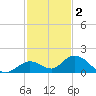 Tarpon Creek tide chart for Tuesday, December 2, 2025