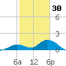 Tarpon Creek tide chart for Tuesday, December 30, 2025