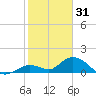 Tarpon Creek tide chart for Wednesday, December 31, 2025