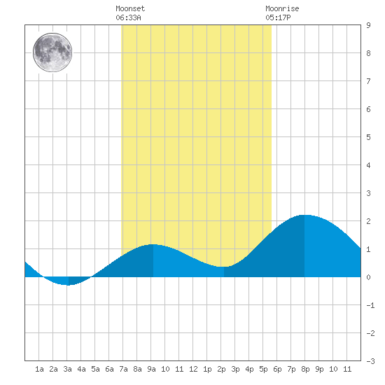 Tarpon Creek tide chart for Thursday, December 4, 2025