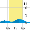 Tarpon Creek tide chart for Sunday, January 11, 2026