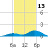 Tarpon Creek tide chart for Tuesday, January 13, 2026