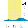 Tarpon Creek tide chart for Wednesday, January 14, 2026