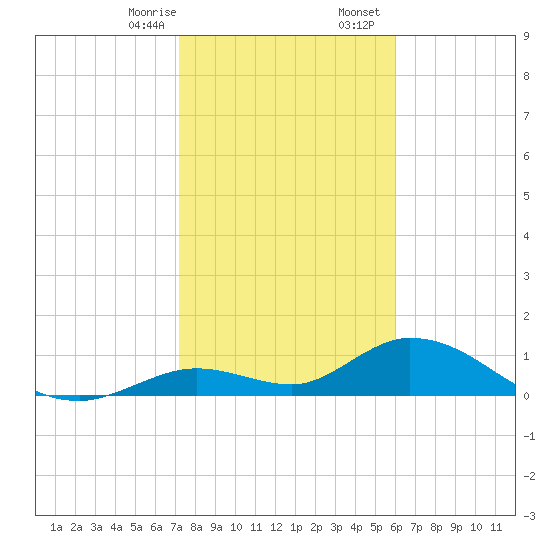 Tarpon Creek tide chart for Thursday, January 15, 2026