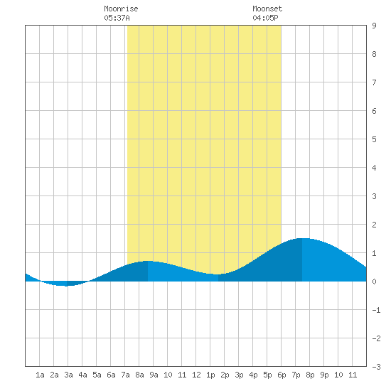 Tarpon Creek tide chart for Friday, January 16, 2026