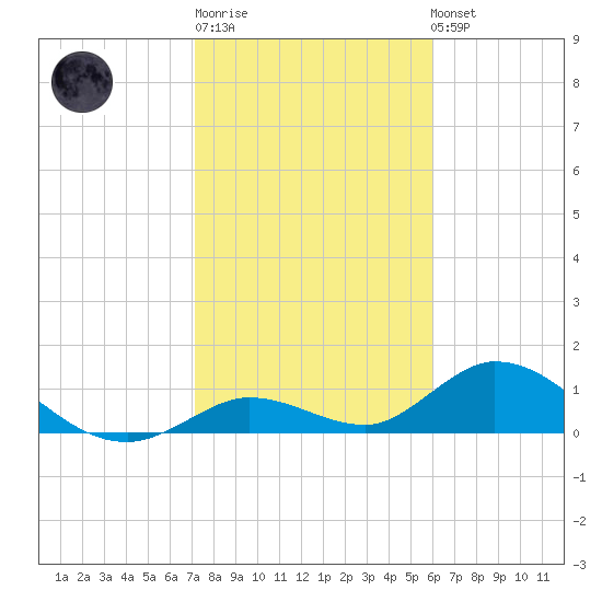 Tarpon Creek tide chart for Sunday, January 18, 2026