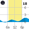 Tarpon Creek tide chart for Sunday, January 18, 2026