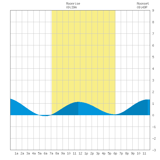 Tarpon Creek tide chart for Thursday, January 22, 2026