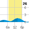 Tarpon Creek tide chart for Monday, January 26, 2026