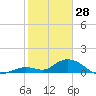 Tarpon Creek tide chart for Wednesday, January 28, 2026