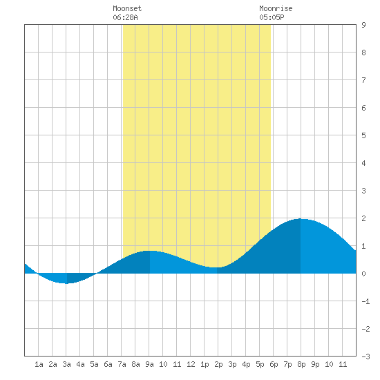 Tarpon Creek tide chart for Friday, January 2, 2026