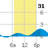 Tarpon Creek tide chart for Saturday, January 31, 2026