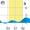Tarpon Creek tide chart for Saturday, January 3, 2026
