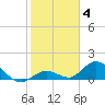 Tarpon Creek tide chart for Sunday, January 4, 2026