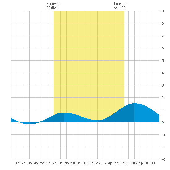 Tarpon Creek tide chart for Sunday, February 15, 2026