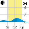 Tarpon Creek tide chart for Tuesday, February 24, 2026