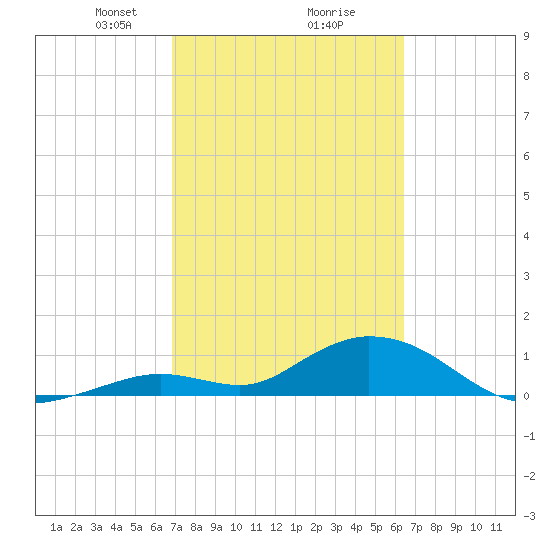 Tarpon Creek tide chart for Thursday, February 26, 2026