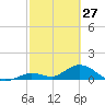 Tarpon Creek tide chart for Friday, February 27, 2026