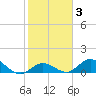 Tarpon Creek tide chart for Tuesday, February 3, 2026
