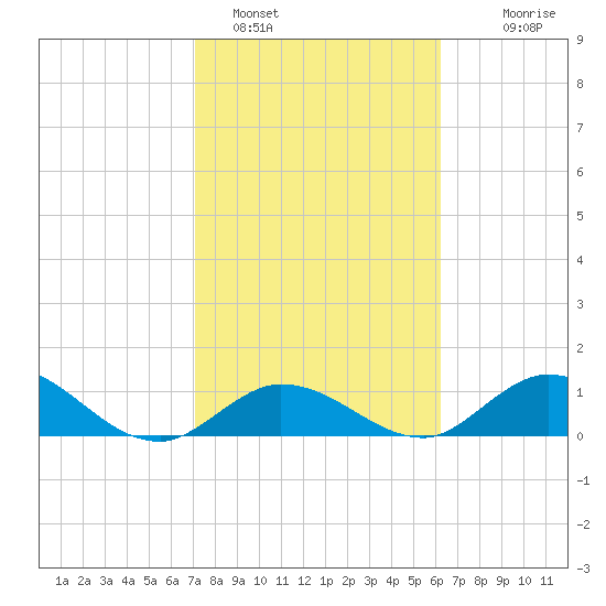 Tarpon Creek tide chart for Wednesday, February 4, 2026